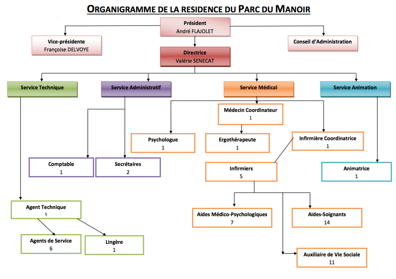 organigramme